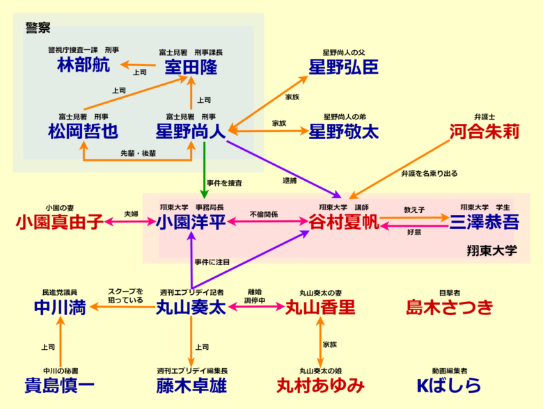 ドラマ『MALICE』相関図