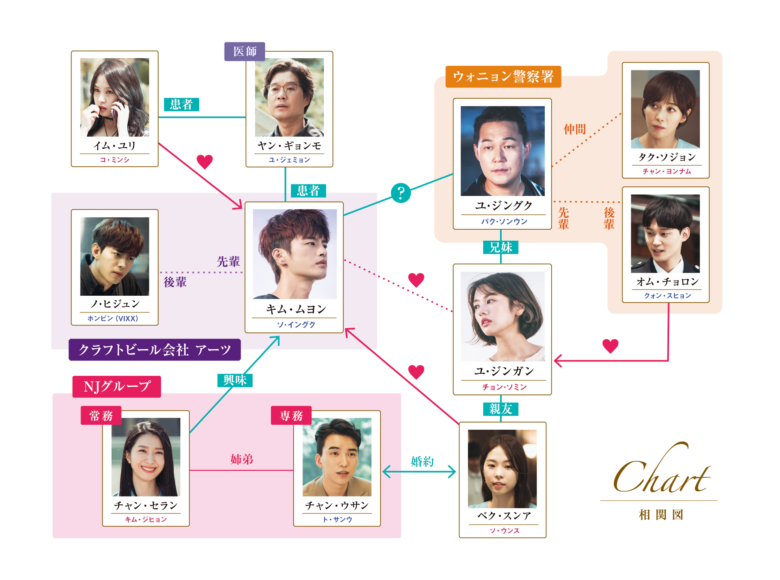 韓国ドラマ『空から降る一億の星』のキャストを相関図付きで紹介！