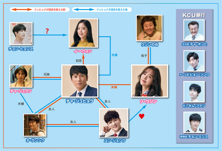 韓国ドラマ『知ってるワイフ』　相関図