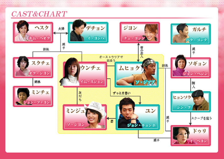 韓国ドラマ『ごめん、愛してる』の相関図を徹底解説！