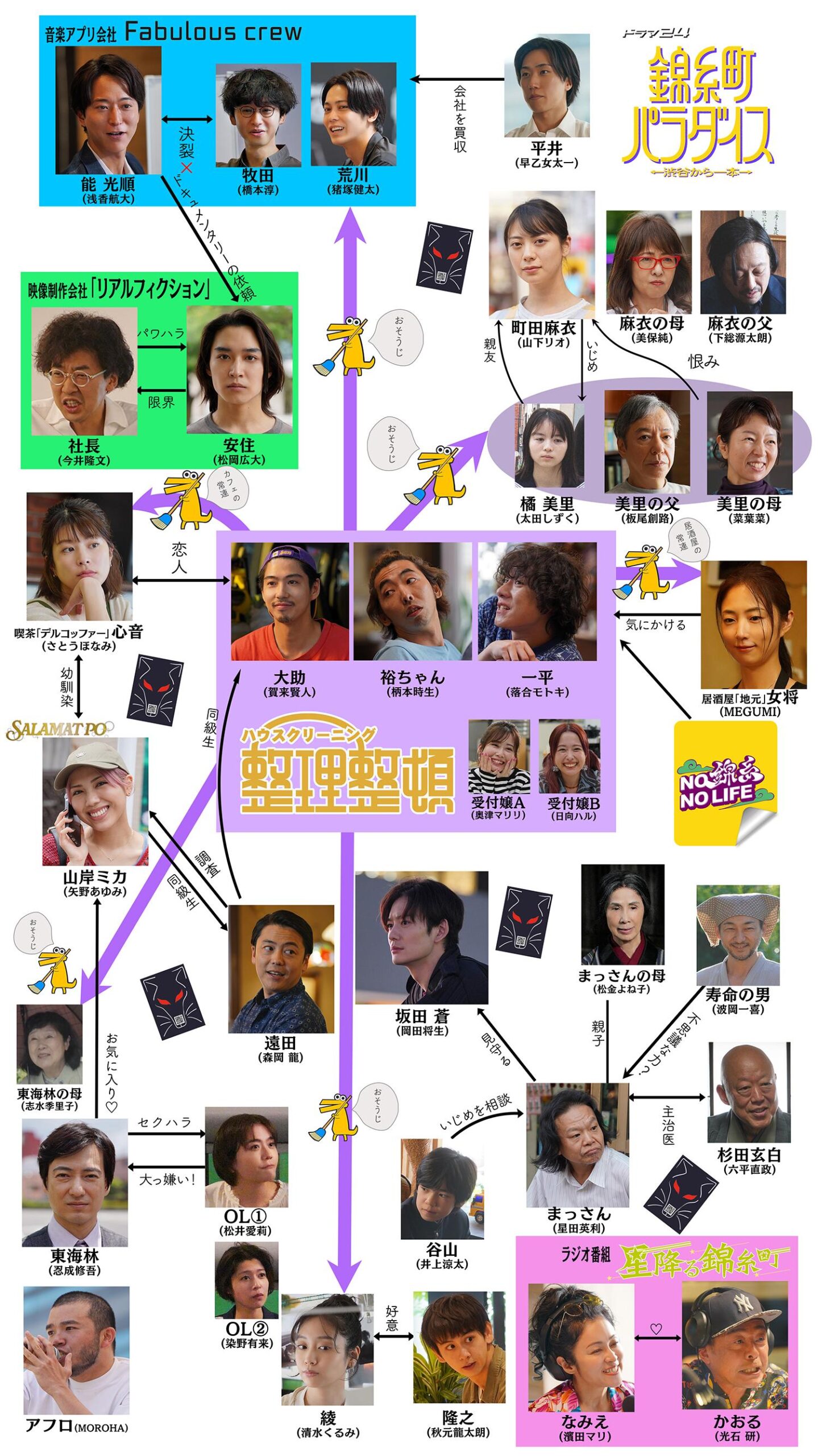 錦糸町パラダイス～渋谷から一本～　相関図