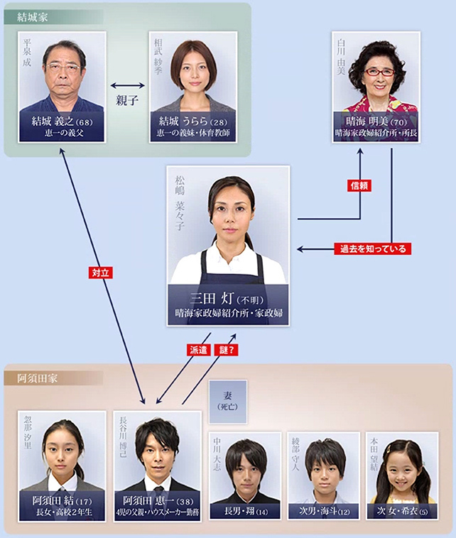 家政婦のミタ　相関図