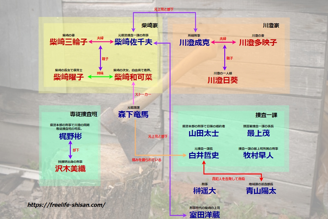 ドラマ『両刃の斧』の相関図