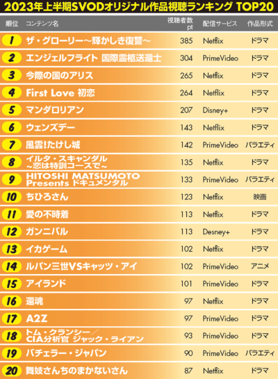 2023年上半期SVODオリジナル作品視聴ランキング