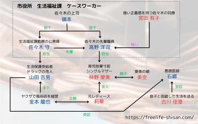 映画『悪い夏」相関図