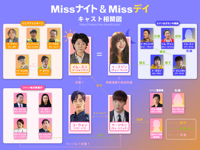 韓国ドラマ『Missナイト&Missデイ』相関図